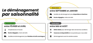 Infographie : quel est le meilleur moment pour déménager ? Liste des avantages de chaque saison